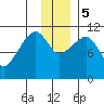 Picnic Harbor tide chart for Tuesday, December 5, 2023