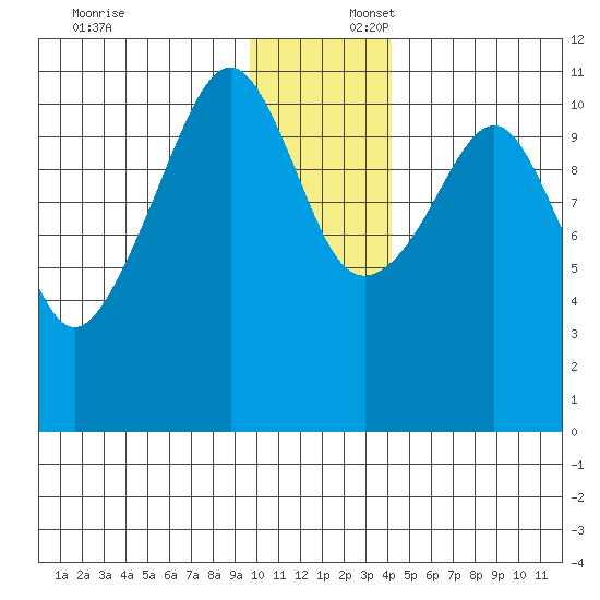 Picnic Harbor tide chart for Wednesday, December 6, 2023