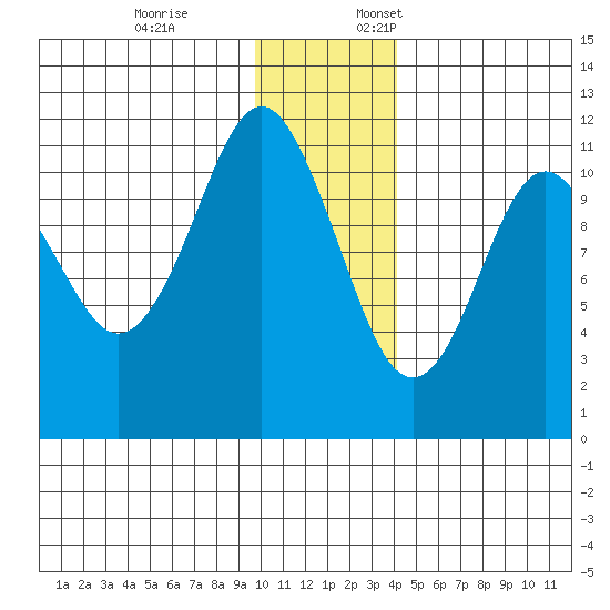 Picnic Harbor tide chart for Friday, December 8, 2023