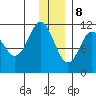 Picnic Harbor tide chart for Friday, December 8, 2023