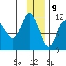 Picnic Harbor tide chart for Saturday, December 9, 2023