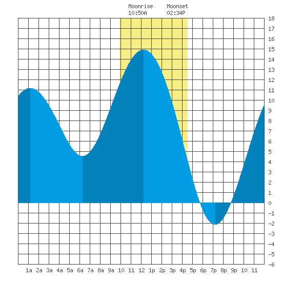 Picnic Harbor tide chart for Wednesday, January 10, 2024