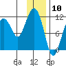 Picnic Harbor tide chart for Wednesday, January 10, 2024