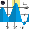 Picnic Harbor tide chart for Thursday, January 11, 2024