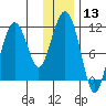Picnic Harbor tide chart for Saturday, January 13, 2024
