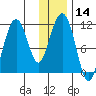 Picnic Harbor tide chart for Sunday, January 14, 2024