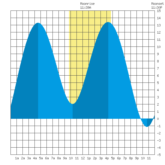 Picnic Harbor tide chart for Monday, January 15, 2024