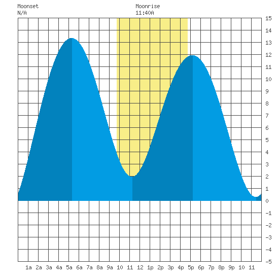 Picnic Harbor tide chart for Tuesday, January 16, 2024