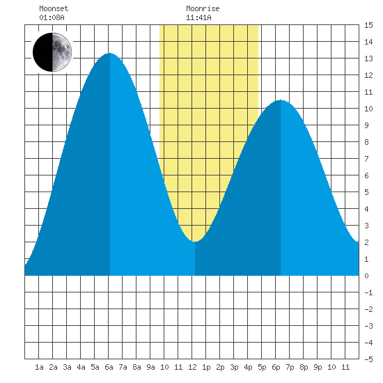 Picnic Harbor tide chart for Wednesday, January 17, 2024