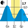 Picnic Harbor tide chart for Wednesday, January 17, 2024