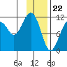 Picnic Harbor tide chart for Monday, January 22, 2024