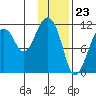 Picnic Harbor tide chart for Tuesday, January 23, 2024