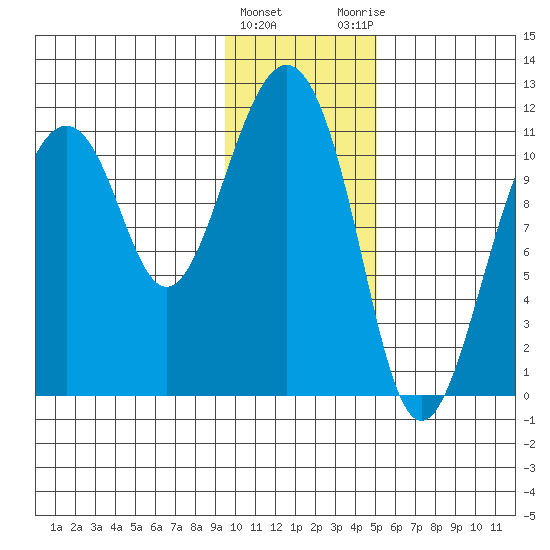 Picnic Harbor tide chart for Wednesday, January 24, 2024