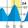 Picnic Harbor tide chart for Wednesday, January 24, 2024