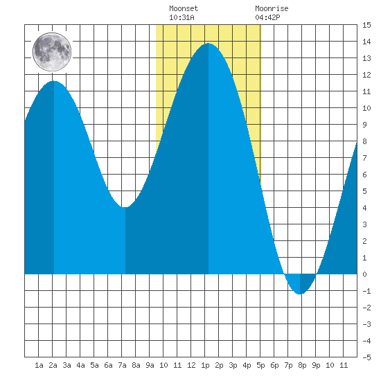 Picnic Harbor tide chart for Thursday, January 25, 2024