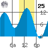 Picnic Harbor tide chart for Thursday, January 25, 2024