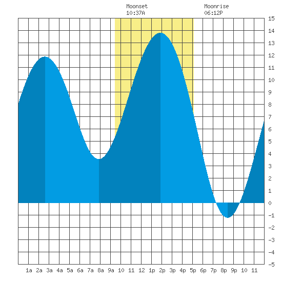 Picnic Harbor tide chart for Friday, January 26, 2024
