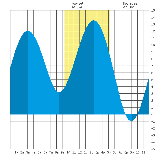 Picnic Harbor tide chart for Saturday, January 27, 2024