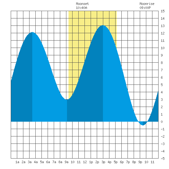 Picnic Harbor tide chart for Sunday, January 28, 2024