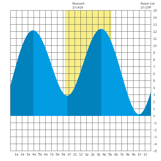 Picnic Harbor tide chart for Monday, January 29, 2024