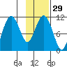 Picnic Harbor tide chart for Monday, January 29, 2024