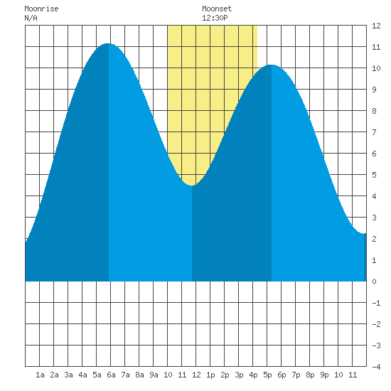 Picnic Harbor tide chart for Tuesday, January 2, 2024