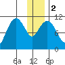 Picnic Harbor tide chart for Tuesday, January 2, 2024