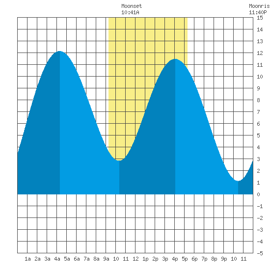 Picnic Harbor tide chart for Tuesday, January 30, 2024