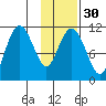 Picnic Harbor tide chart for Tuesday, January 30, 2024