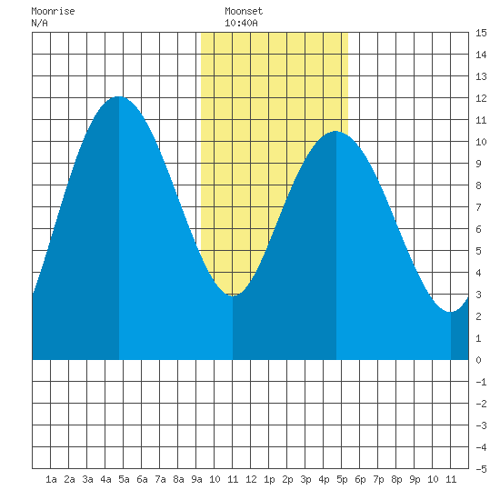 Picnic Harbor tide chart for Wednesday, January 31, 2024