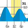 Picnic Harbor tide chart for Wednesday, January 31, 2024
