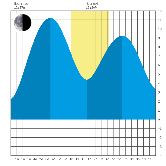 Picnic Harbor tide chart for Wednesday, January 3, 2024