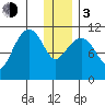 Picnic Harbor tide chart for Wednesday, January 3, 2024