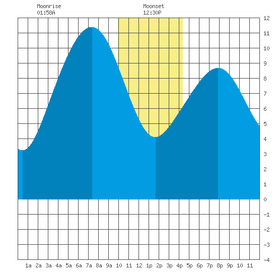 Picnic Harbor tide chart for Thursday, January 4, 2024