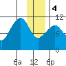 Picnic Harbor tide chart for Thursday, January 4, 2024