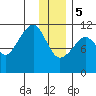 Picnic Harbor tide chart for Friday, January 5, 2024