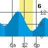 Picnic Harbor tide chart for Saturday, January 6, 2024