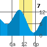 Picnic Harbor tide chart for Sunday, January 7, 2024