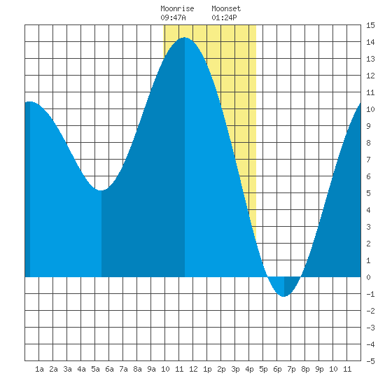 Picnic Harbor tide chart for Tuesday, January 9, 2024