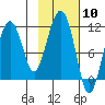 Picnic Harbor tide chart for Saturday, February 10, 2024
