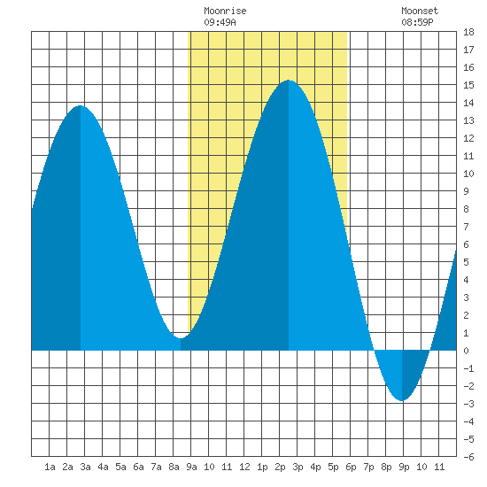 Picnic Harbor tide chart for Sunday, February 11, 2024