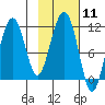 Picnic Harbor tide chart for Sunday, February 11, 2024