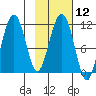 Picnic Harbor tide chart for Monday, February 12, 2024