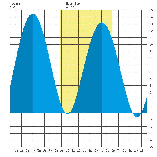 Picnic Harbor tide chart for Tuesday, February 13, 2024