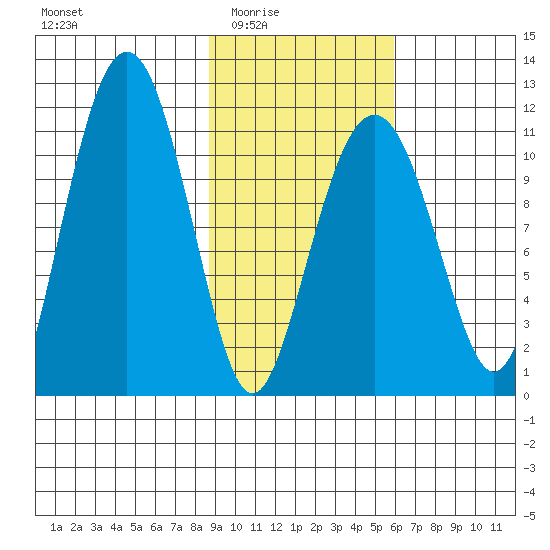 Picnic Harbor tide chart for Wednesday, February 14, 2024