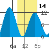 Picnic Harbor tide chart for Wednesday, February 14, 2024