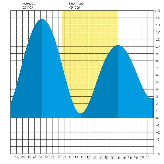 Picnic Harbor tide chart for Thursday, February 15, 2024