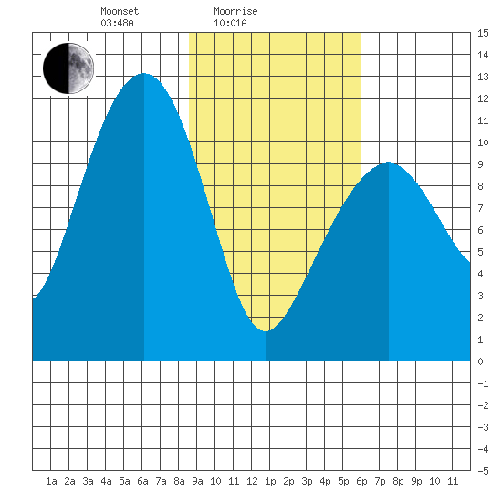 Picnic Harbor tide chart for Friday, February 16, 2024