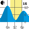 Picnic Harbor tide chart for Friday, February 16, 2024