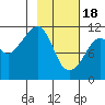 Picnic Harbor tide chart for Sunday, February 18, 2024